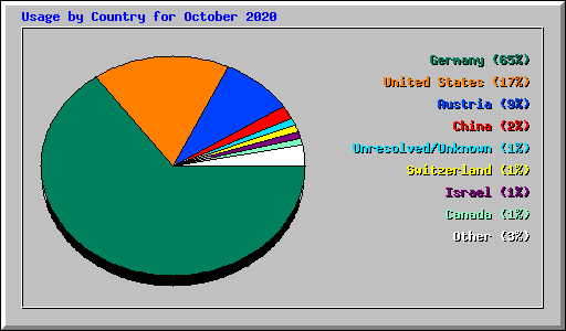 Usage by Country for October 2020