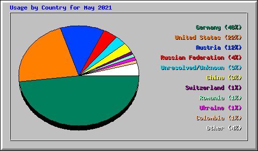 Usage by Country for May 2021