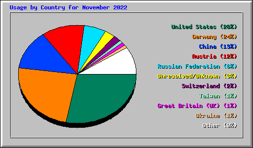 Usage by Country for November 2022