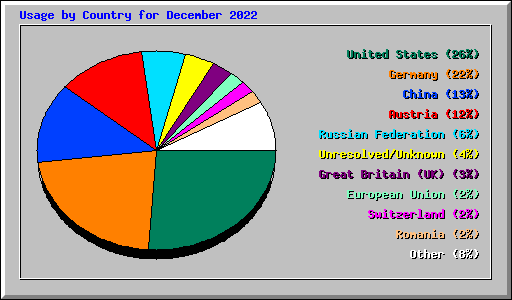 Usage by Country for December 2022