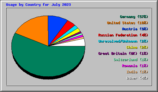 Usage by Country for July 2023