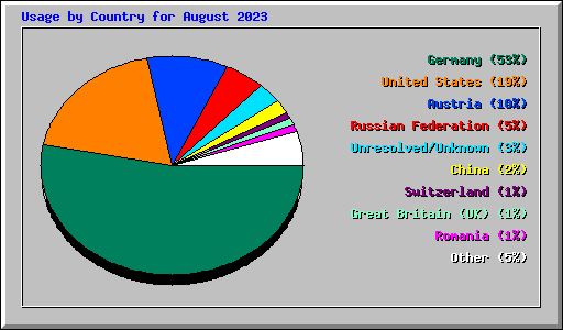Usage by Country for August 2023
