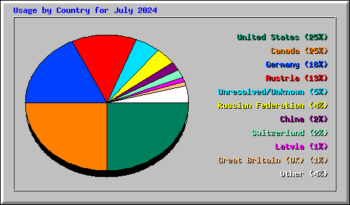 Usage by Country for July 2024