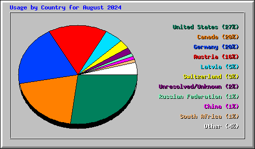 Usage by Country for August 2024