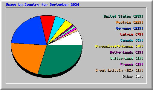 Usage by Country for September 2024