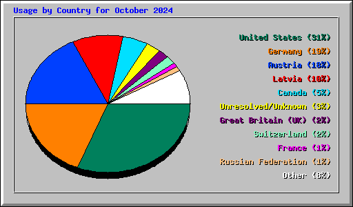Usage by Country for October 2024