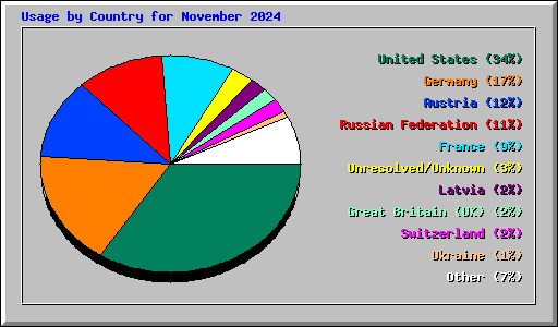 Usage by Country for November 2024