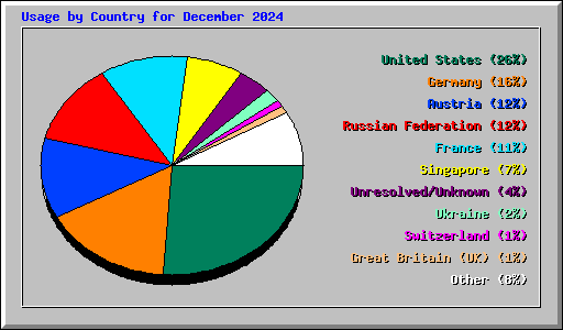 Usage by Country for December 2024