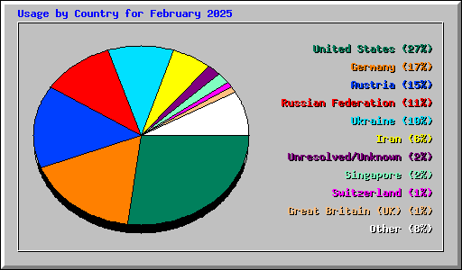 Usage by Country for February 2025