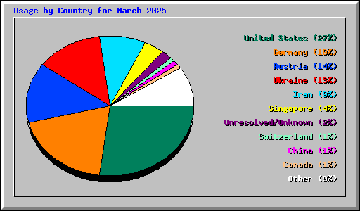 Usage by Country for March 2025