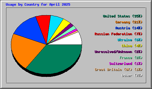 Usage by Country for April 2025