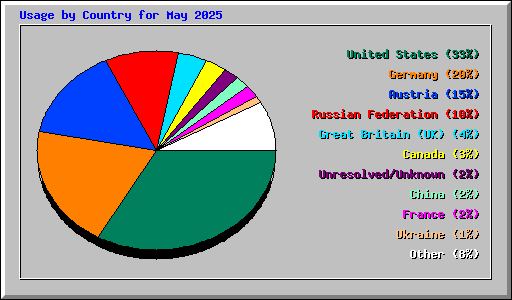 Usage by Country for May 2025