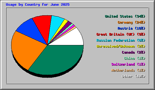 Usage by Country for June 2025