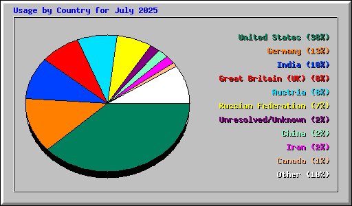 Usage by Country for July 2025