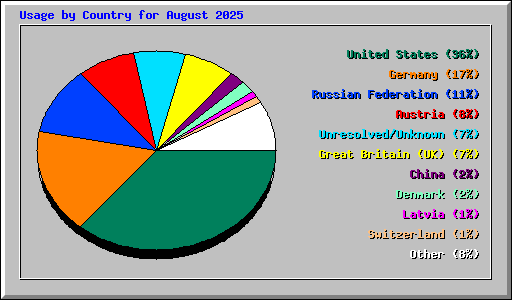 Usage by Country for August 2025