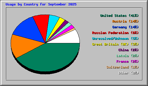 Usage by Country for September 2025
