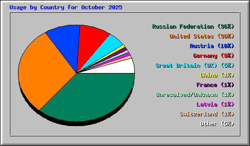 Usage by Country for October 2025
