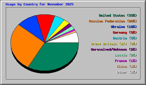 Usage by Country for November 2025