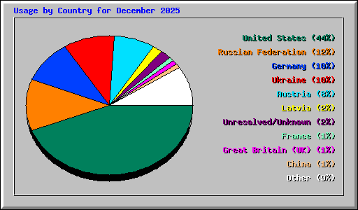 Usage by Country for December 2025