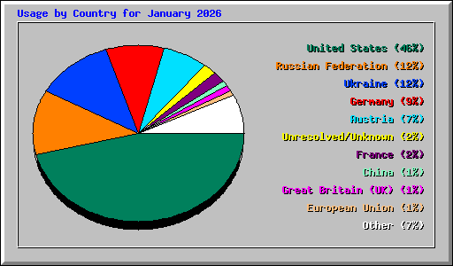 Usage by Country for January 2026