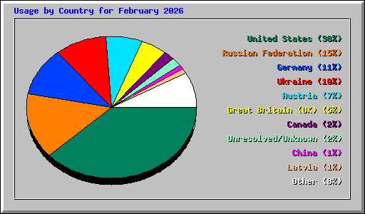Usage by Country for February 2026
