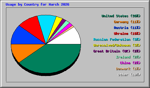Usage by Country for March 2026