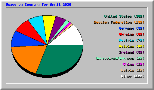 Usage by Country for April 2026