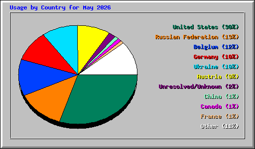 Usage by Country for May 2026