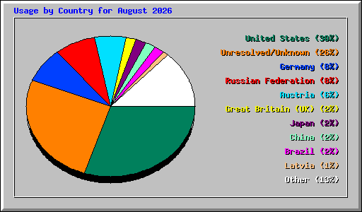 Usage by Country for August 2026