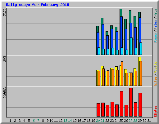 Daily usage for February 2016
