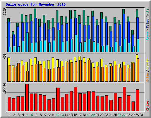 Daily usage for November 2016