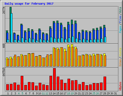 Daily usage for February 2017