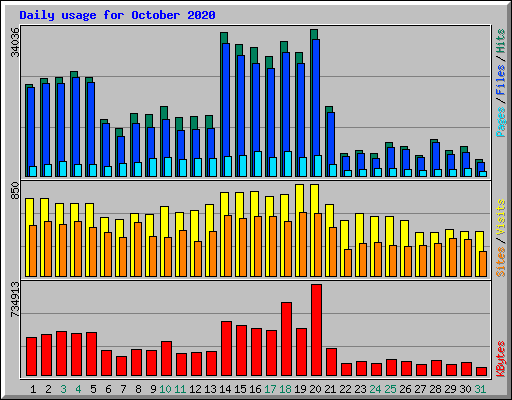 Daily usage for October 2020