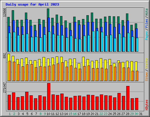 Daily usage for April 2023