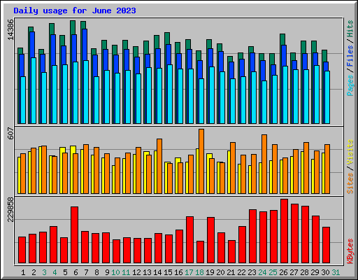 Daily usage for June 2023