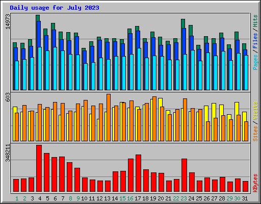 Daily usage for July 2023