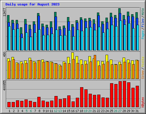Daily usage for August 2023
