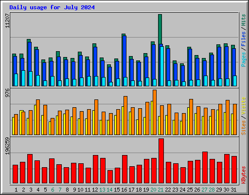 Daily usage for July 2024