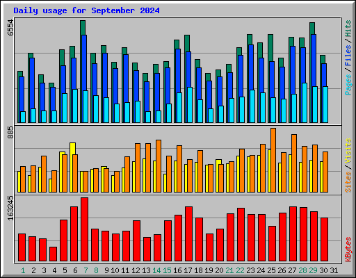 Daily usage for September 2024