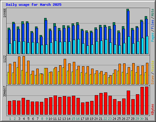 Daily usage for March 2025