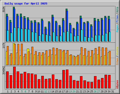 Daily usage for April 2025