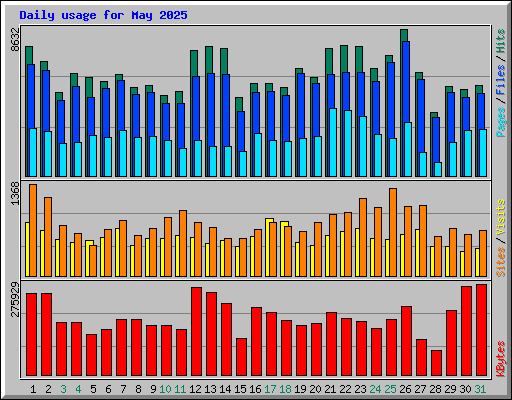 Daily usage for May 2025