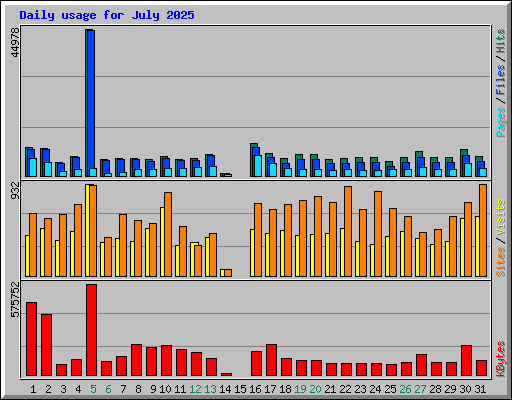 Daily usage for July 2025
