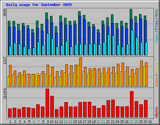 Daily usage for September 2025