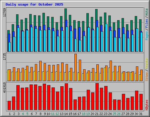 Daily usage for October 2025
