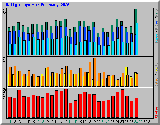 Daily usage for February 2026