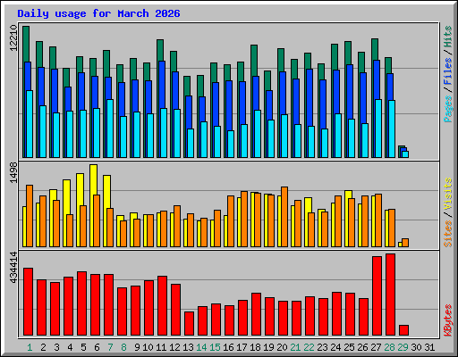 Daily usage for March 2026