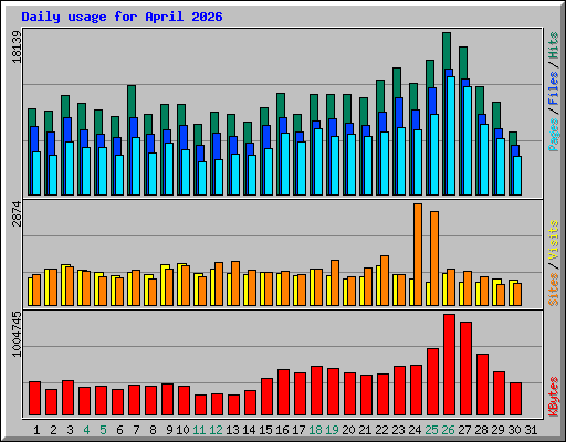 Daily usage for April 2026