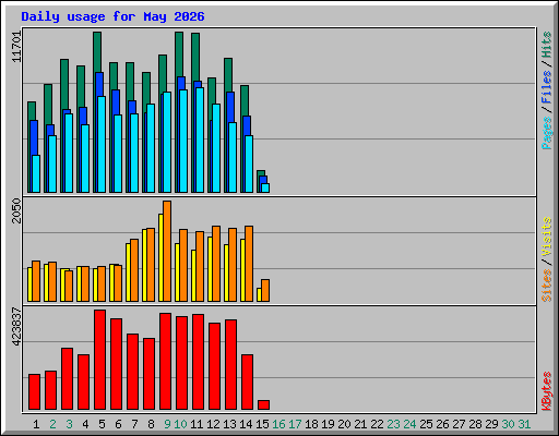 Daily usage for May 2026