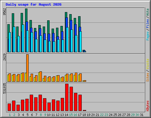 Daily usage for August 2026